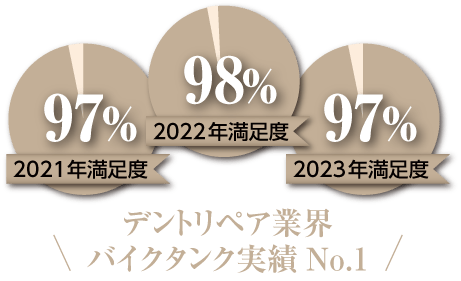 2021年度満足度97％ 2022年度満足度98％ 2023年度満足度97％
