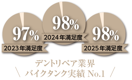 2023年満足度97% 2024年満足度98% 2025年満足度98% デントリペア業界バイクタンク実績No.1